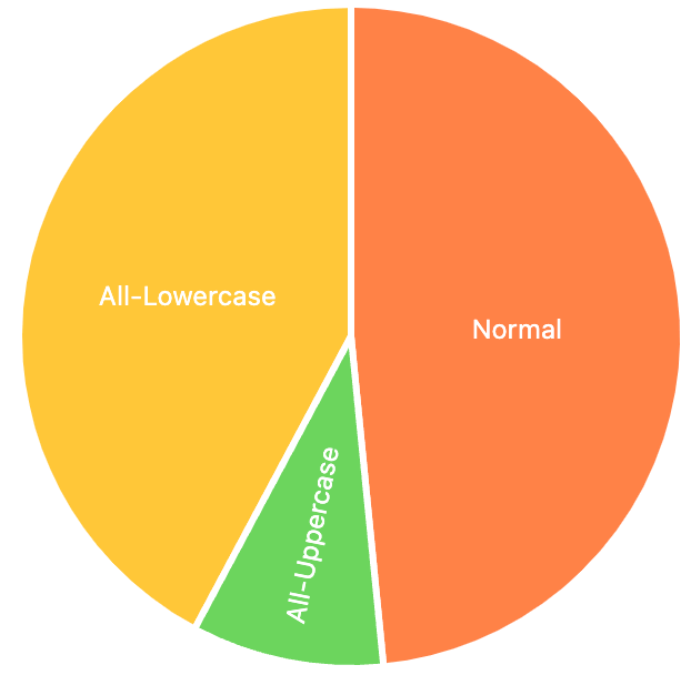 Saas companies logos text case type